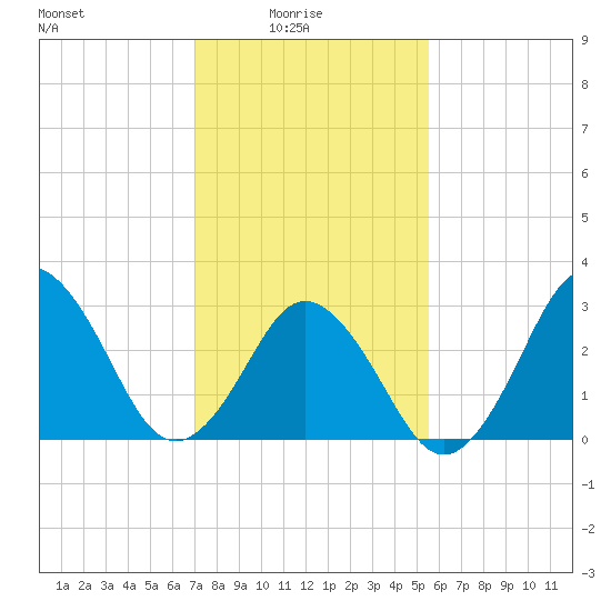 Virginia Beach tide chart for Tuesday, February 4, 2025
