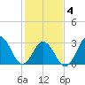 Virginia Beach tide chart for Tuesday, February 4, 2025