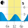 Virginia Beach tide chart for Wednesday, February 5, 2025