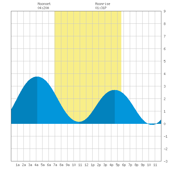 Virginia Beach tide chart for Saturday, February 8, 2025