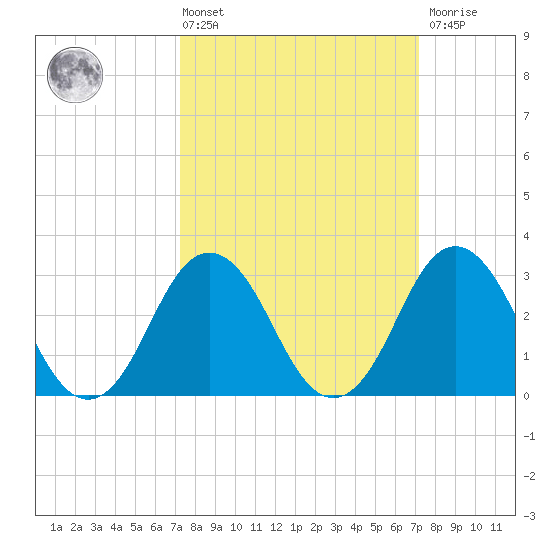 Virginia Beach tide chart for Friday, March 14, 2025