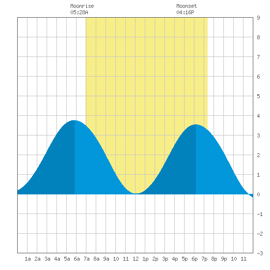Virginia Beach tide chart for Wednesday, March 26, 2025
