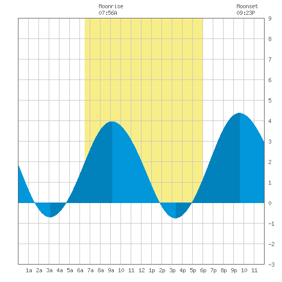 Virginia Beach tide chart for Sunday, March 2, 2025