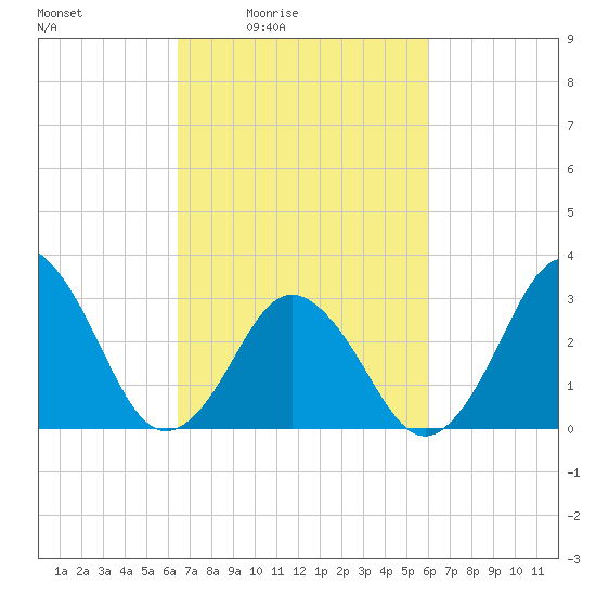 Virginia Beach tide chart for Wednesday, March 5, 2025