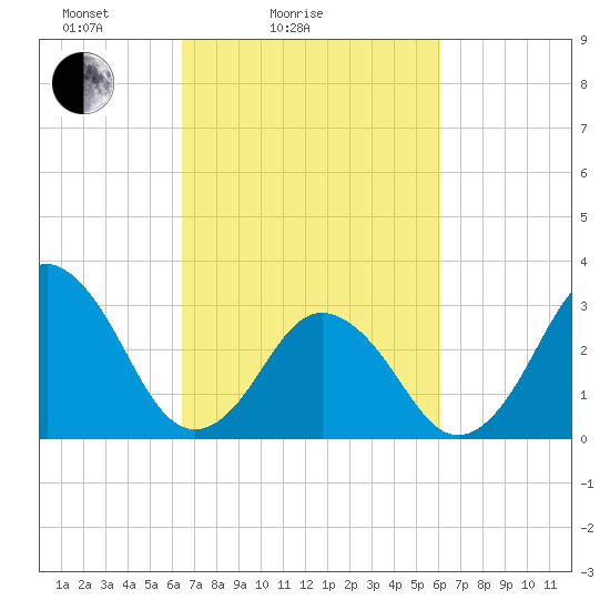 Virginia Beach tide chart for Thursday, March 6, 2025