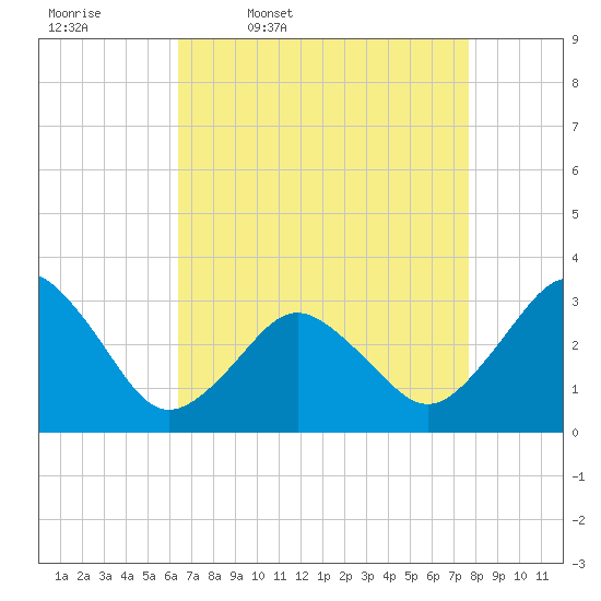 Virginia Beach tide chart for Friday, April 18, 2025