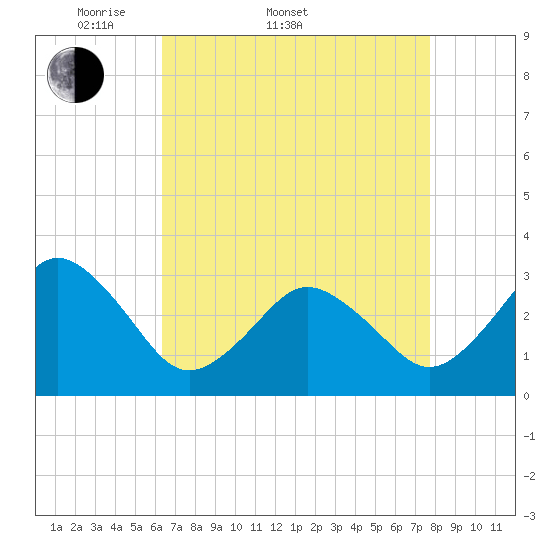 Virginia Beach tide chart for Sunday, April 20, 2025