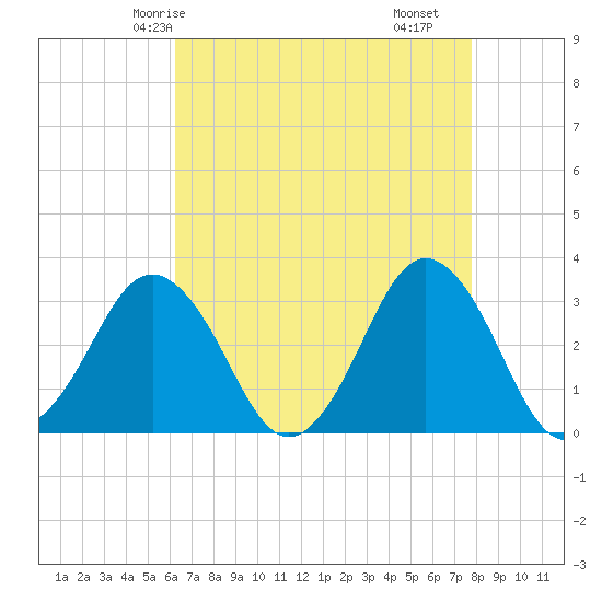 Virginia Beach tide chart for Thursday, April 24, 2025