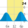 Virginia Beach tide chart for Thursday, April 24, 2025