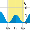 Virginia Beach tide chart for Thursday, April 3, 2025