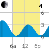 Virginia Beach tide chart for Friday, April 4, 2025