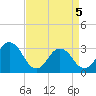 Virginia Beach tide chart for Saturday, April 5, 2025