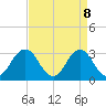Virginia Beach tide chart for Tuesday, April 8, 2025