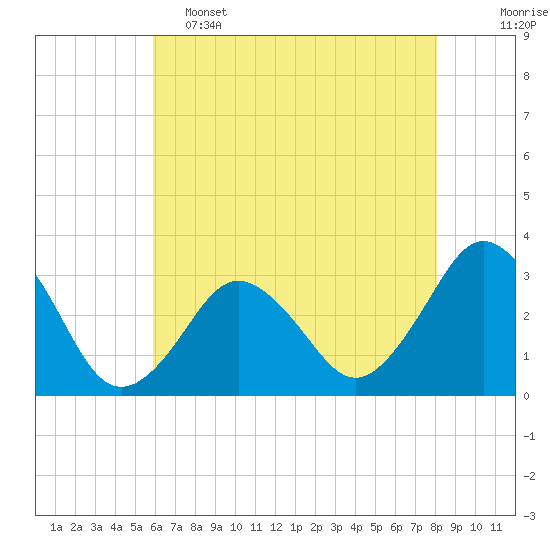 Virginia Beach tide chart for Thursday, May 15, 2025