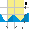 Virginia Beach tide chart for Friday, May 16, 2025