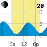 Virginia Beach tide chart for Tuesday, May 20, 2025