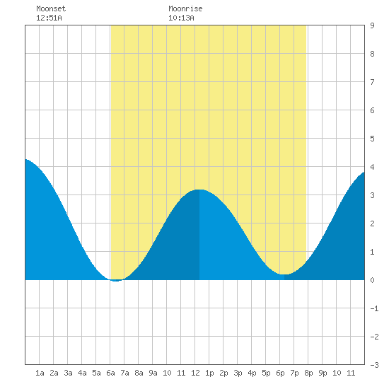 Virginia Beach tide chart for Friday, May 2, 2025