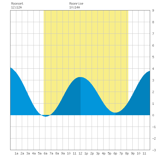 Virginia Beach tide chart for Saturday, May 31, 2025