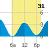 Virginia Beach tide chart for Saturday, May 31, 2025