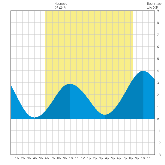 Virginia Beach tide chart for Friday, June 13, 2025