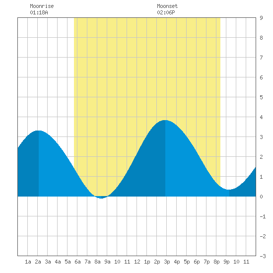Virginia Beach tide chart for Thursday, June 19, 2025