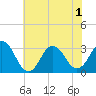 Virginia Beach tide chart for Sunday, June 1, 2025