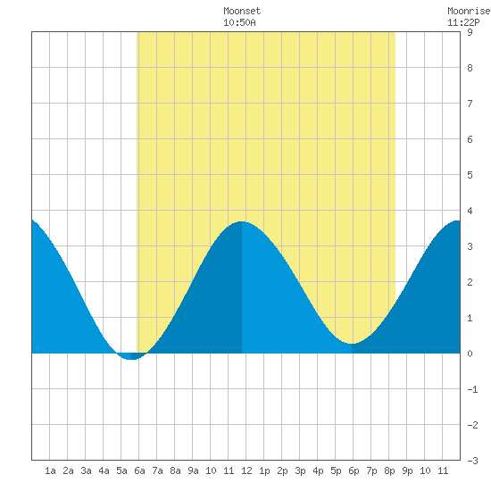 Virginia Beach tide chart for Tuesday, July 15, 2025