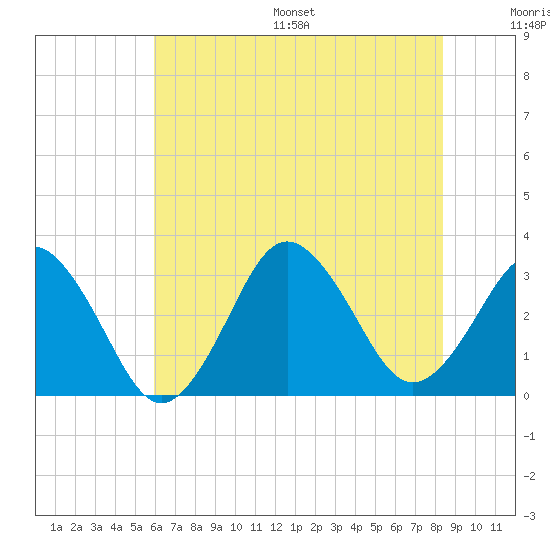 Virginia Beach tide chart for Wednesday, July 16, 2025