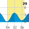 Virginia Beach tide chart for Tuesday, July 29, 2025