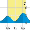 Virginia Beach tide chart for Monday, July 7, 2025