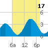 Virginia Beach tide chart for Sunday, August 17, 2025