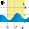 Virginia Beach tide chart for Friday, August 1, 2025