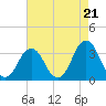 Virginia Beach tide chart for Thursday, August 21, 2025