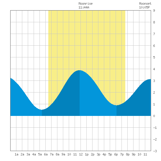 Virginia Beach tide chart for Thursday, August 28, 2025