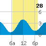 Virginia Beach tide chart for Thursday, August 28, 2025