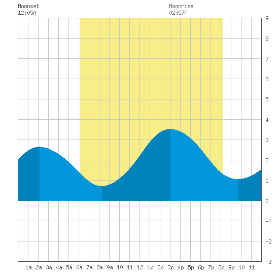 Virginia Beach tide chart for Saturday, August 2, 2025