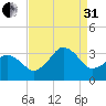 Virginia Beach tide chart for Sunday, August 31, 2025