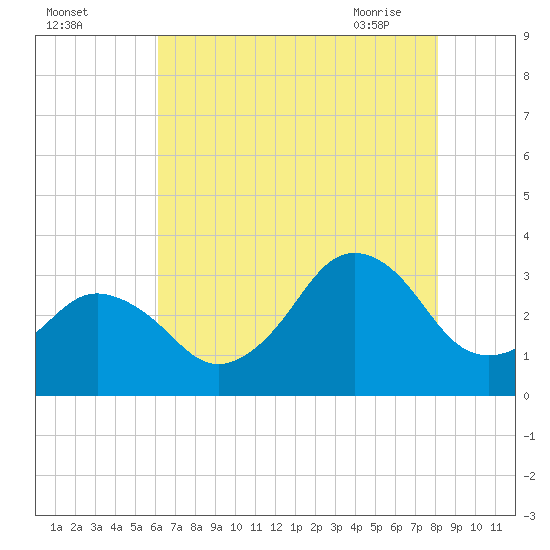 Virginia Beach tide chart for Sunday, August 3, 2025