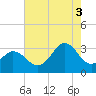 Virginia Beach tide chart for Sunday, August 3, 2025