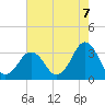 Virginia Beach tide chart for Thursday, August 7, 2025