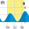 Virginia Beach tide chart for Saturday, August 9, 2025