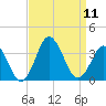 Virginia Beach tide chart for Thursday, September 11, 2025