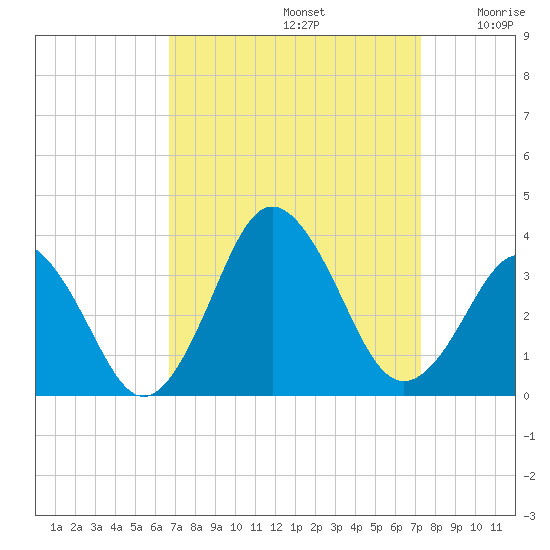 Virginia Beach tide chart for Friday, September 12, 2025