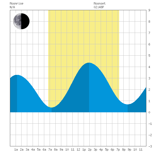 Virginia Beach tide chart for Sunday, September 14, 2025