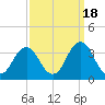 Virginia Beach tide chart for Thursday, September 18, 2025