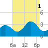 Virginia Beach tide chart for Monday, September 1, 2025