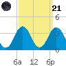 Virginia Beach tide chart for Sunday, September 21, 2025