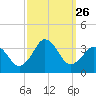 Virginia Beach tide chart for Friday, September 26, 2025