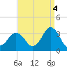 Virginia Beach tide chart for Thursday, September 4, 2025