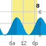 Virginia Beach tide chart for Monday, September 8, 2025
